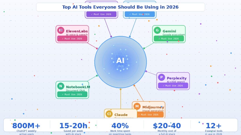 The AI Tools Actually Worth Your Time in 2026
