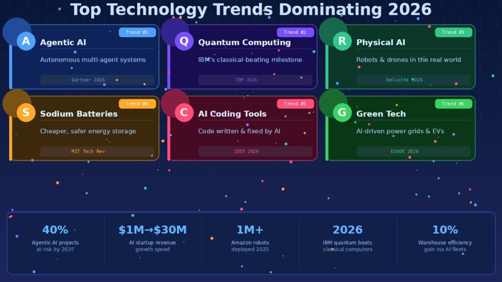 The Tech Trends That Are Actually Changing Things in 2026