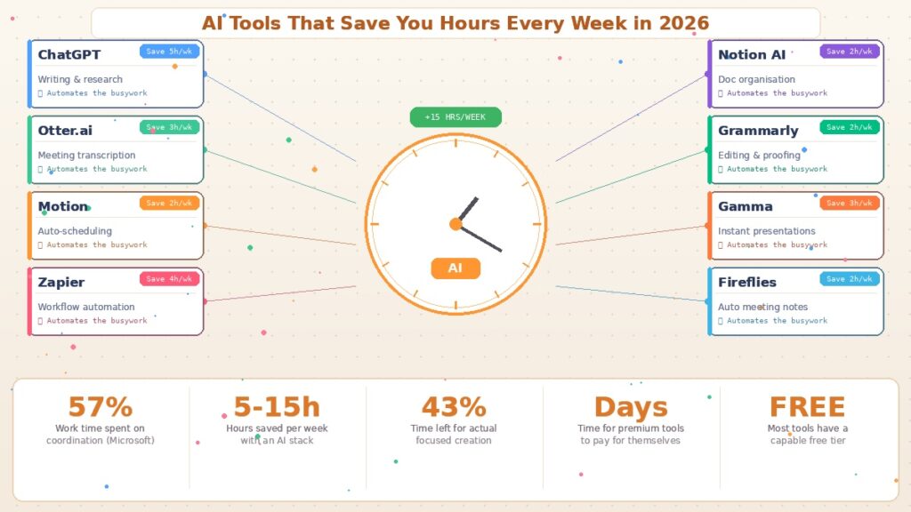 The AI Tools That Quietly Give You Back Hours Every Week