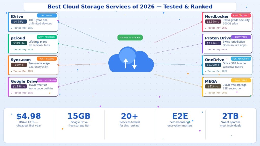The Best Cloud Storage Services in 2026 – Tested, Ranked, and Compared