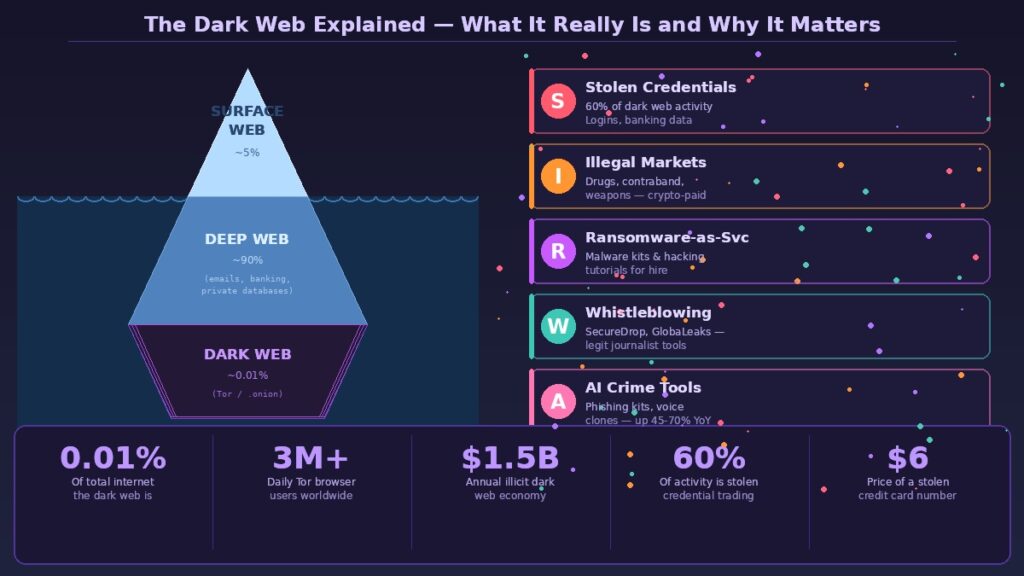 The Dark Web Explained – What It Actually Is, and Why It Matters to You