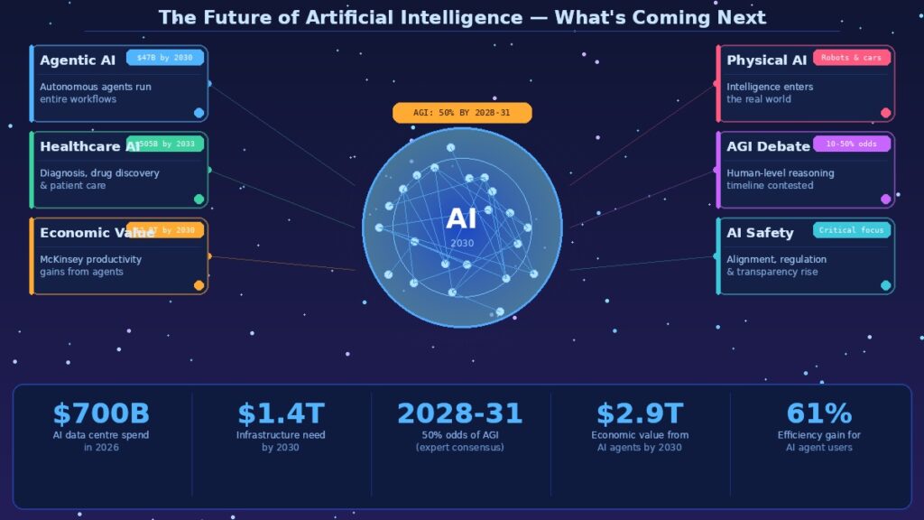 The Future of Artificial Intelligence — Where It’s Actually Heading