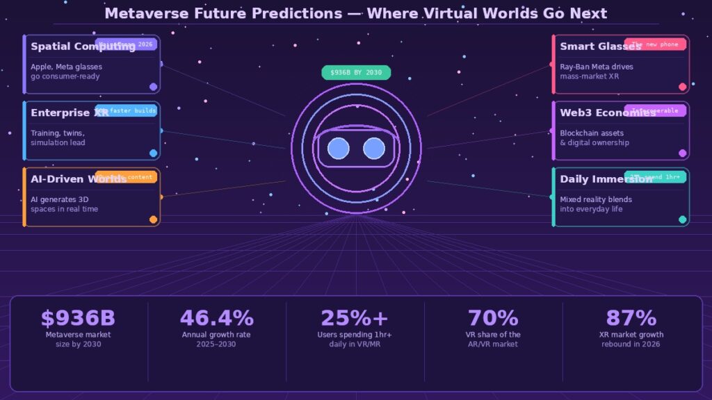 Metaverse Future Predictions – Where Virtual Worlds Actually Go Next