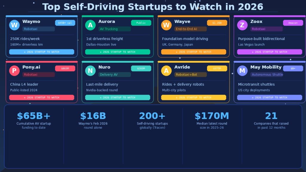 The Self-Driving Startups Actually Worth Watching in 2026