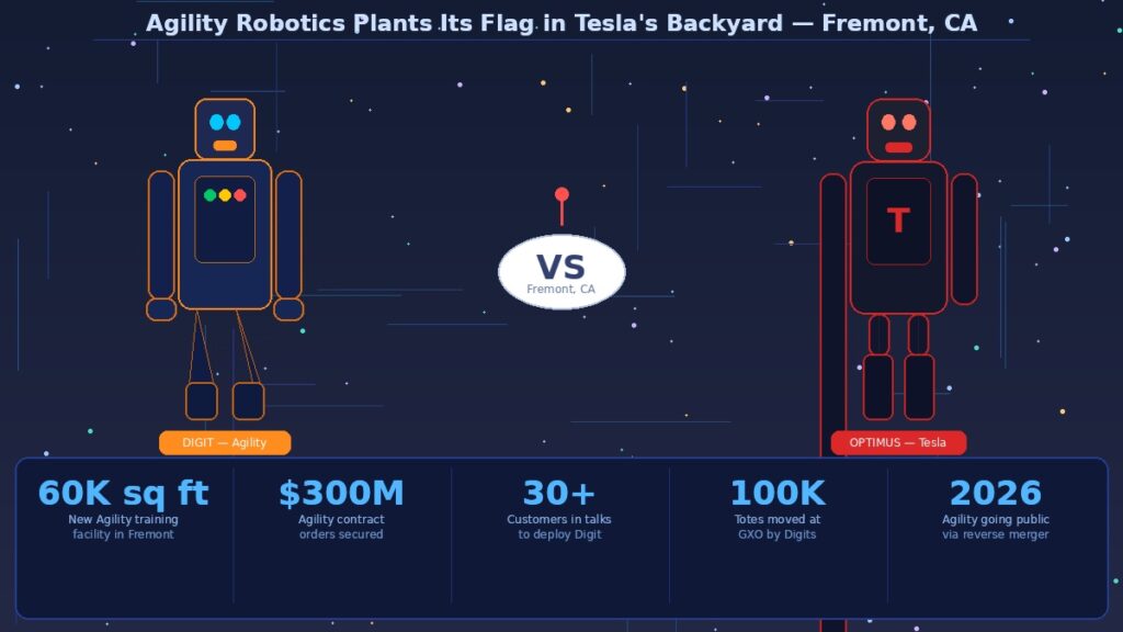 Agility Robotics Plants Its Flag in Tesla’s Backyard
