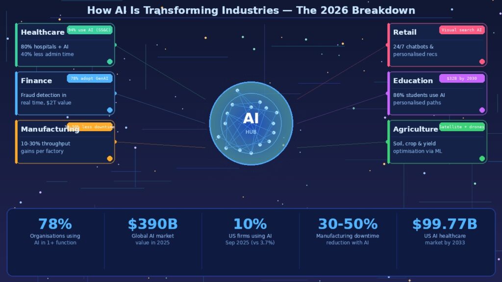 How AI Is Transforming Industries – The 2026 Breakdown